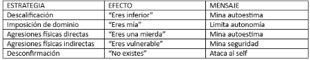 2. UNA TIPOLOGÍA COMUNICACIONAL DE LAS ESTRATEGIAS DE MALTRATO Y SUS EFECTOS .png